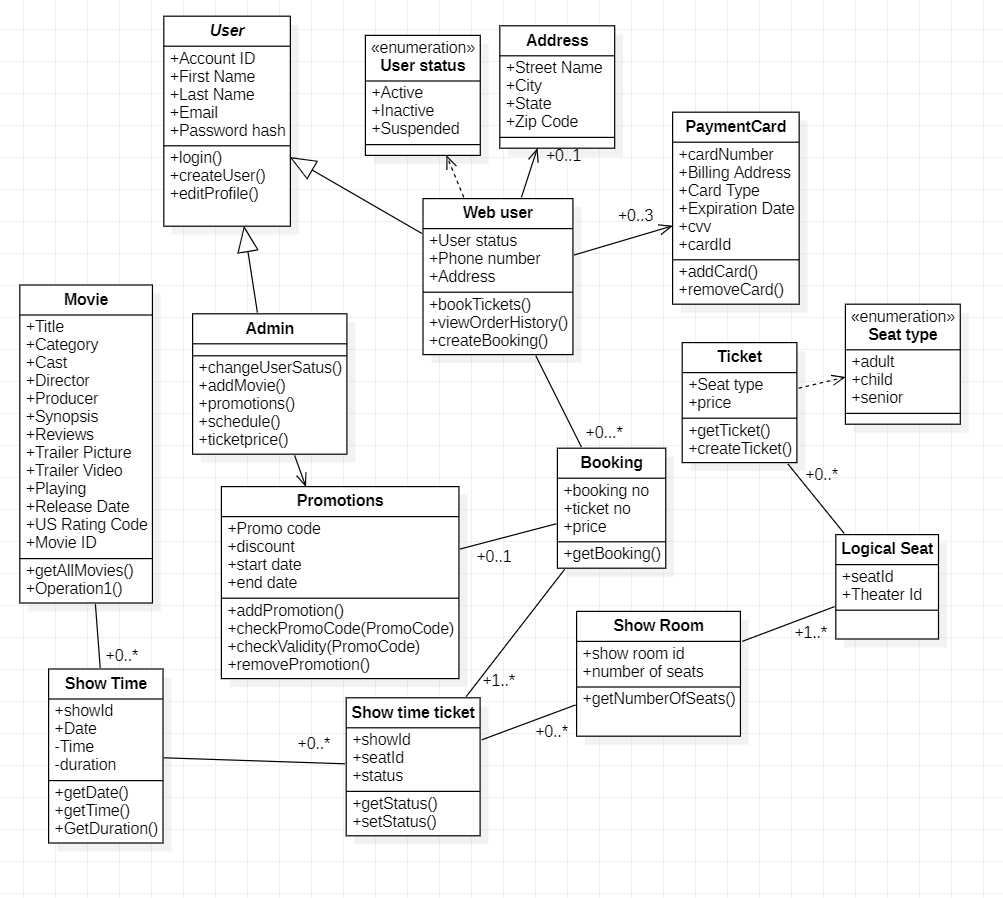 E-Cinema UML Diagram